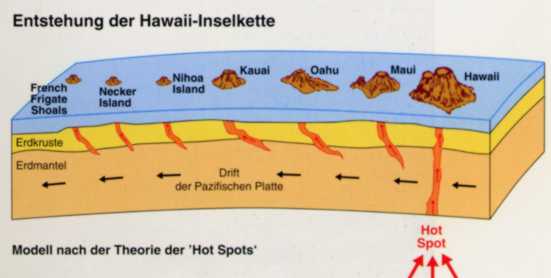 Die "Hot Spot" Theorie